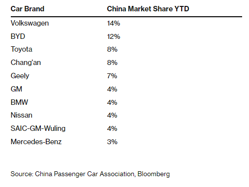 10 thương hiệu xe bán chạy nhất tại Trung Quốc - chiếm 68% thị phần toàn ngành (Ảnh: Bloomberg)