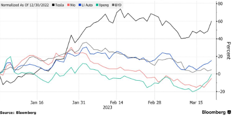 Tăng trưởng giá cổ phiếu của các hãng xe điện (Ảnh: Bloomberg)