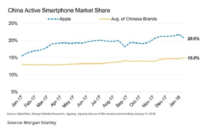 Apple chiếm 51% doanh thu smartphone toàn cầu trong Quý 4/2017 - Ảnh 2