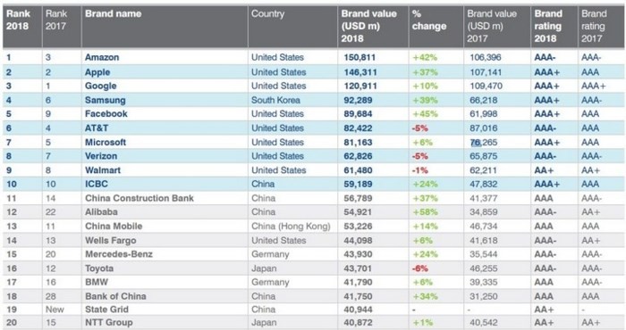 Không phải Apple, Microsoft hay Google, đây mới là thương hiệu giá trị nhất thế giới - Ảnh 2