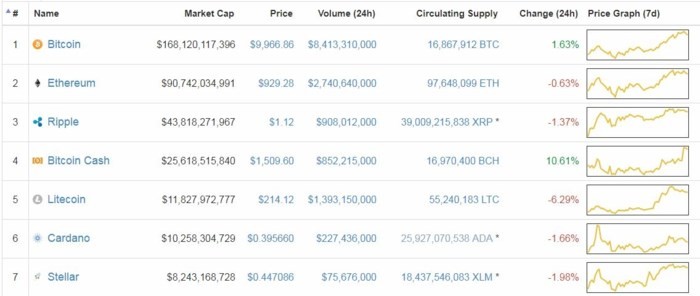 Bitcoin trở lại mốc 10.000 USD khi kỳ vọng về thị trường trở nên sáng sủa - Ảnh 1