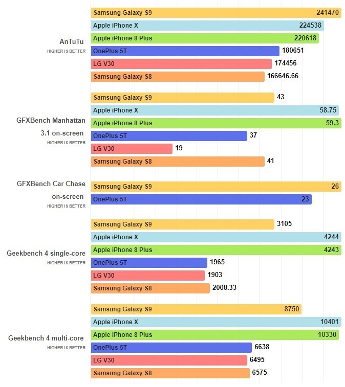 AnTuTu: Galaxy S9 dùng Exynos 9810 vượt trội cả iPhone X - Ảnh 2