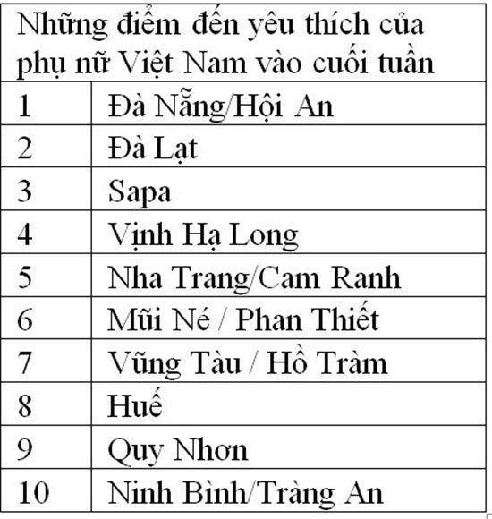 Agoda bật mí những điểm đến bất ngờ được các quý cô Việt yêu thích | Top 10 điểm đến yêu thích của phụ nữ Việt Nam dịp nghỉ cuối tuần | Những điểm đến nhiều phụ nữ Việt muốn đến vào cuối 