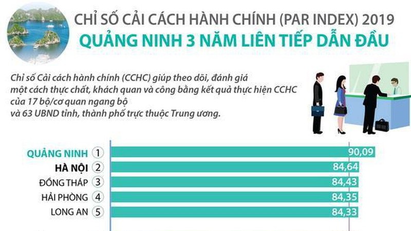 Quảng Ninh 3 năm dẫn đầu về chỉ số cải cách hành chính