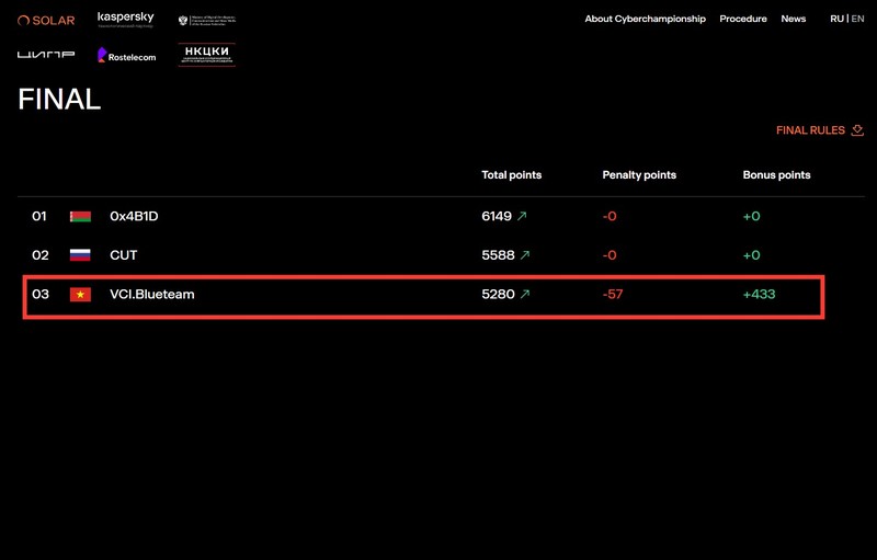 VNPT Cyber Immunity đạt TOP 3 vòng chung kết International Cybersecurity .PNG