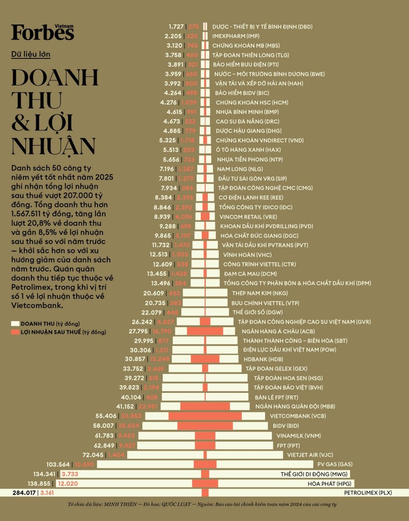 Hòa Phát lần thứ 13 liên tiếp vào Top 50 công ty niêm yết tốt nhất của Forbes Việt Nam