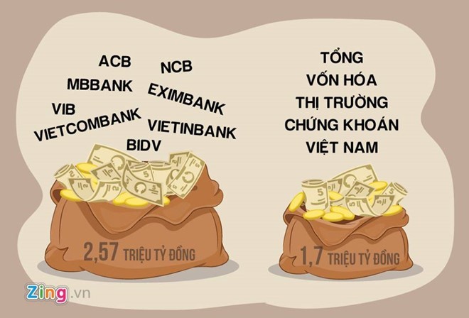 Tính đến hết năm 2016, số lượng tiền gửi của khách hàng tại 8 ngân hàng đã lên tới 2,57 triệu tỷ đồng. Đồ hoạ: Phượng Nguyễn.  
