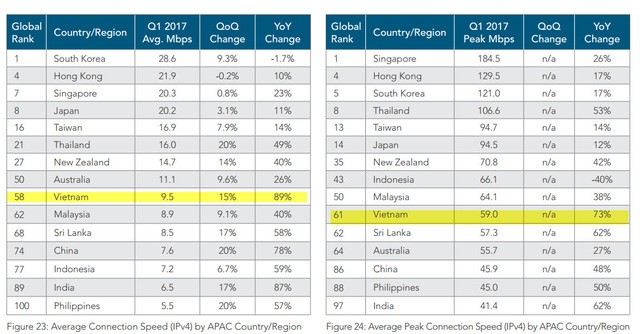 Tốc độ Internet Việt Nam xếp thứ 58 trên thế giới ảnh 1