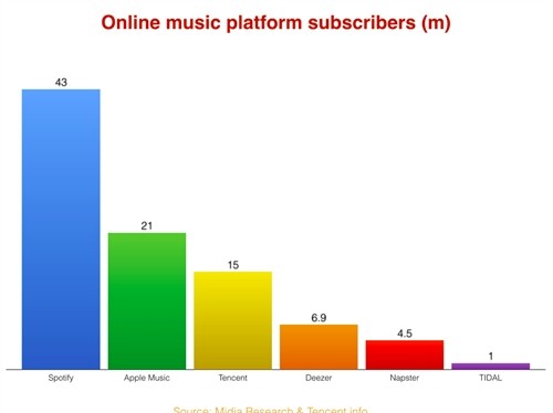 Vi sao nganh nhac so Trung Quoc co lai, trong khi Spotify thua lo?