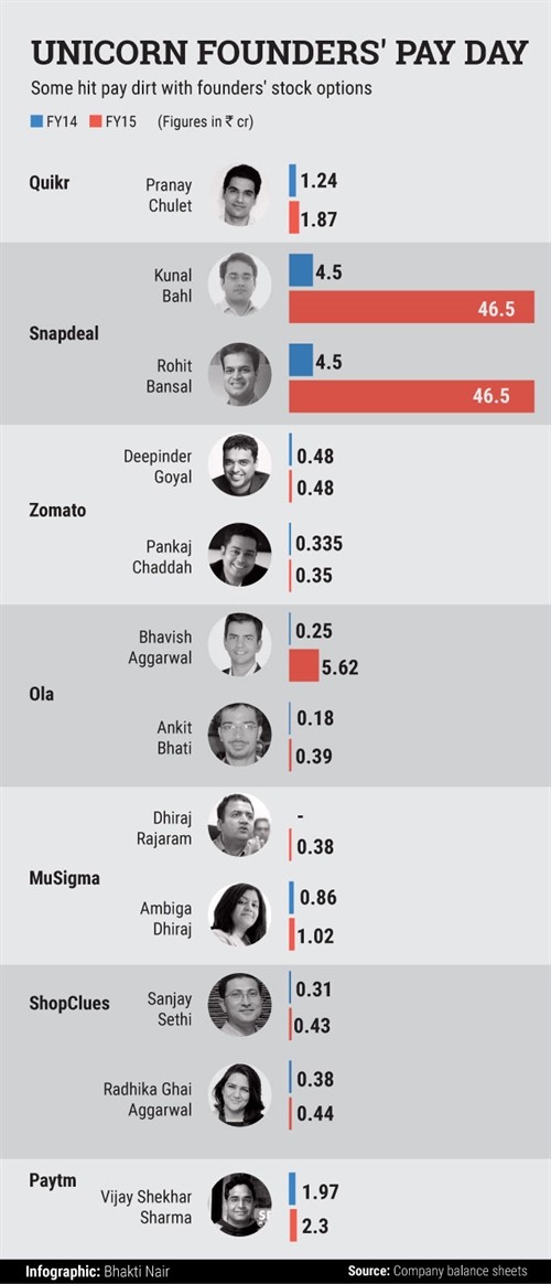 Bài học Snapdeal: Từng được định giá 6,5 tỷ USD, bay hơi 85% sau một năm Bai hoc Snapdeal: Tung duoc dinh gia 6,5 ty USD, bay hoi 85% sau mot nam