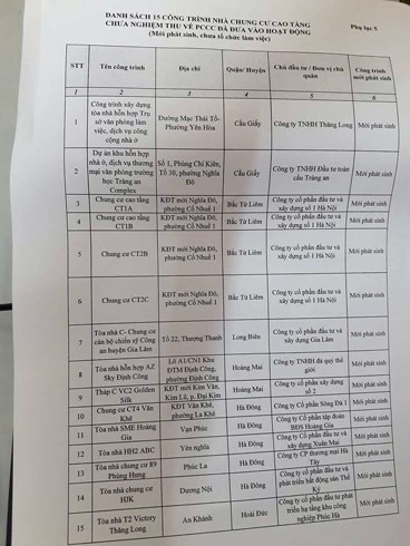 Hà Nội sẽ chọn 2-3 công trình vi phạm PCCC để xử lý điểm ảnh 1