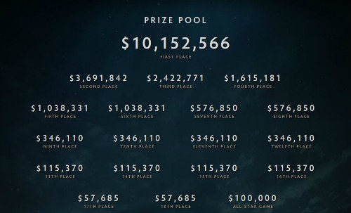 Số tiền các đội nhận được theo từng vị trí khi tham dự giải đấu game TI 2017.
