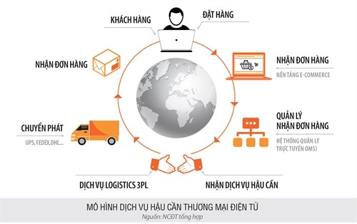 E-logistics: Đối thủ ngoại khởi chiến E-logistics: Doi thu ngoai khoi chien