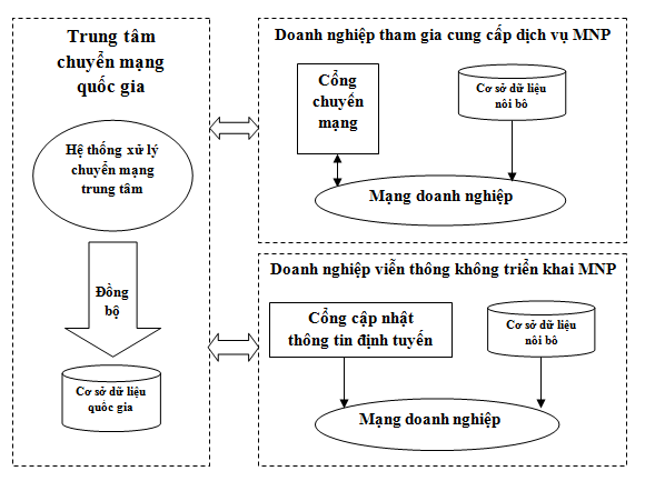 Hôm nay (21/9), bắt đầu thí điểm chuyển mạng giữ số ảnh 1