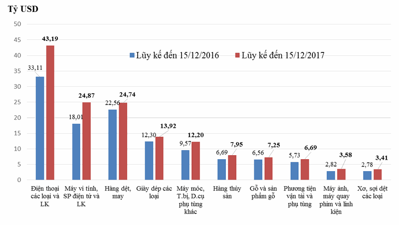 Đồ công nghệ chiếm tới 1/3 tổng kim ngạch xuất, nhập khẩu của cả nước ảnh 1