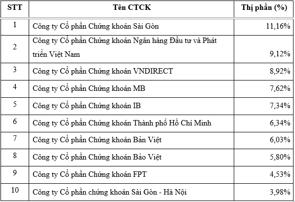 2.	Mười (10) CTCK có thị phần môi giới cổ phiếu thị trường Upcom lớn nhất trên HNX trong Quý 4/2016