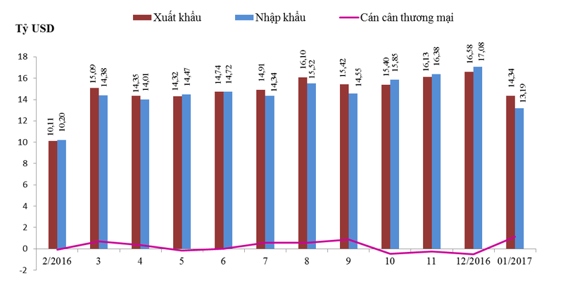 Xuất khẩu, nhập khẩu hàng hóa theo tháng từ tháng 02/2016 đến tháng 02/2017