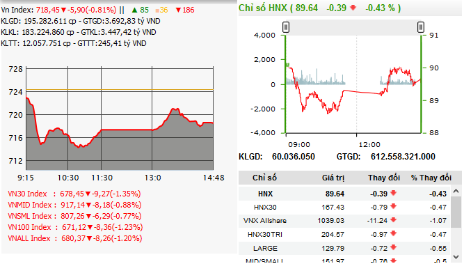 Đóng cửa phiên giao dịch ngày 14/4/2017