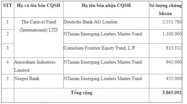 Quỹ Nhật mạnh tay “gom” 2,5 triệu cổ phiếu FPT ảnh 1