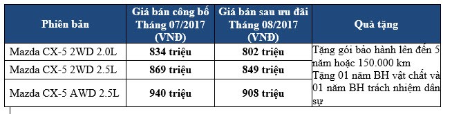 Bảng giá xe Mazda CX-5 được THACO áp dụng từ 9/8-31/8