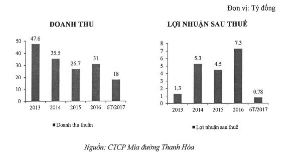 SCIC dự kiến thoái sạch vốn tại Mía đường Thanh Hóa, giá khởi điểm 343.500 đ/cp ảnh 1