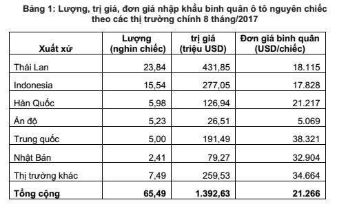 Lượng nhập khẩu ô tô nguyên chiếc đang có chiều hướng giảm dần ảnh 2 Lượng nhập khẩu ô tô nguyên chiếc đang có chiều hướng giảm dần ảnh 2