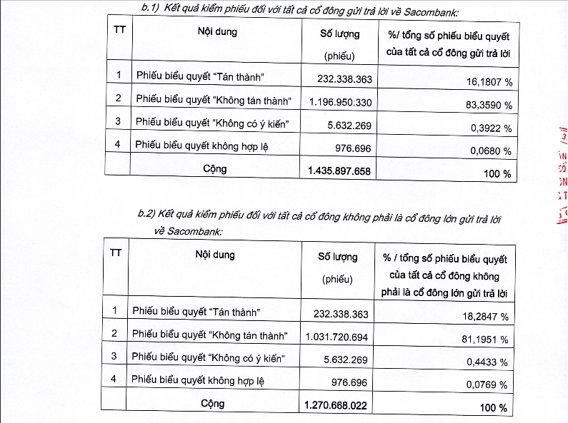 Kết quả kiểm phiếu