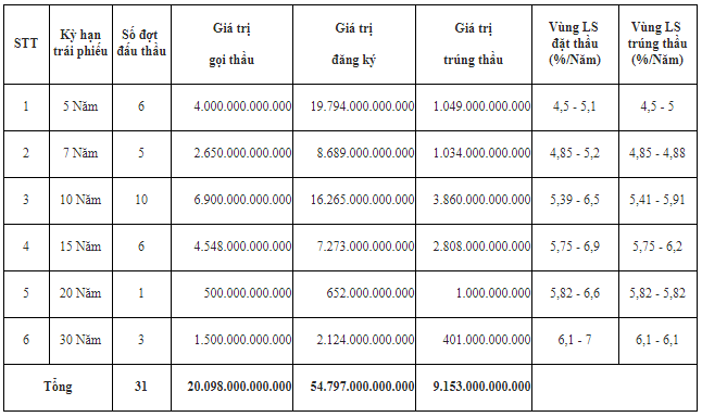 Bảng thông tin giao dịch trên thị trường trái phiếu Tháng 11/2017