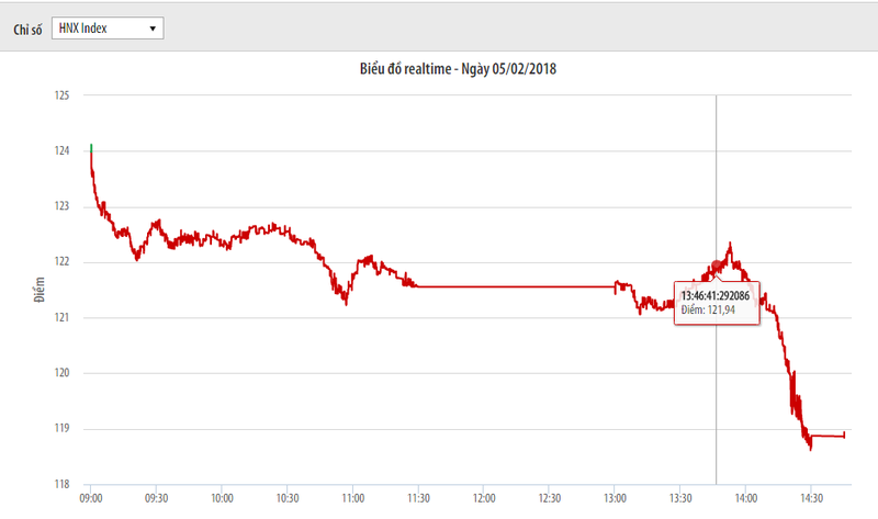Giảm sốc 5,1%, VnIndex “bốc hơi” tới 56 điểm ảnh 2