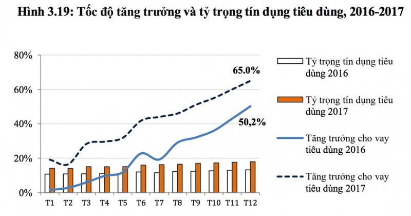 Chấn chỉnh hoạt động cho vay tiêu dùng tại các TCTD ảnh 2