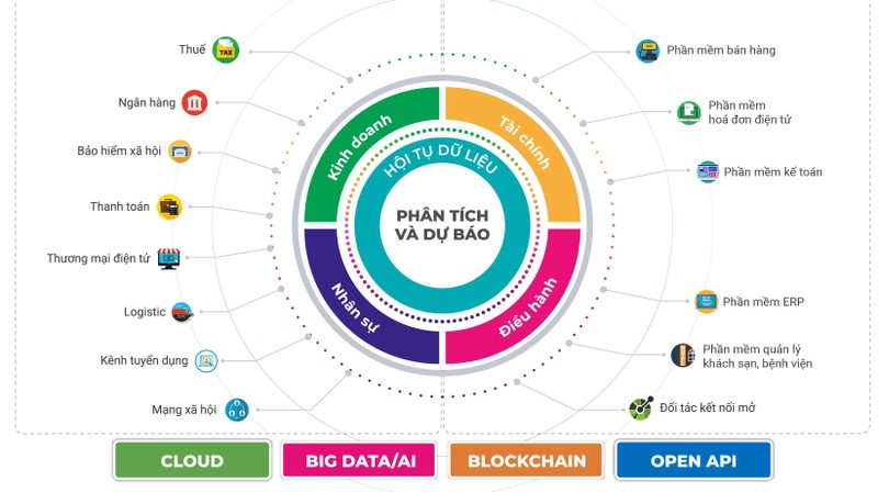Mô hình hội tụ dữ liệu trong và ngoài doanh nghiệp, hỗ trợ quản trị doanh nghiệp linh hoạt của MISA AMIS
