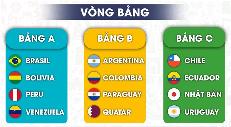 Các bảng đấu Copa America 2019 (ảnh LĐ)