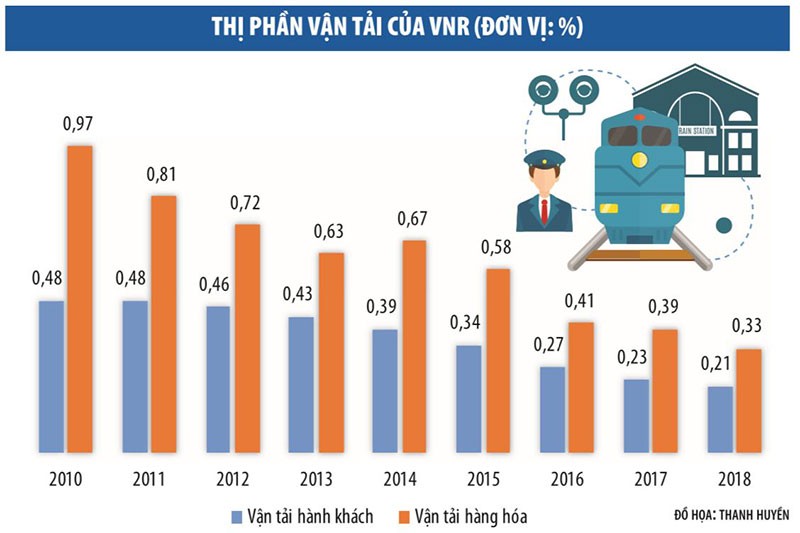 Thị phần vận tải đường sắt ngày càng bị co hẹp. Đồ họa Thanh Huyền Thị phần vận tải ngày càng bị co hẹp.