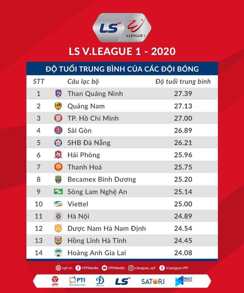 Các cầu thủ Hồng Lĩnh Hà Tĩnh đang chiếm vị trí trẻ thứ nhì (tuổi trung bình 24,45) tại V.League 2020. Ảnh VPF