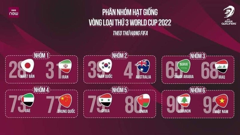 Đội tuyển Việt Nam thuộc nhóm hạng giống thứ 6. Ảnh AFC Đội tuyển Việt Nam thuộc nhóm hạng giống thứ 6. Ảnh AFC