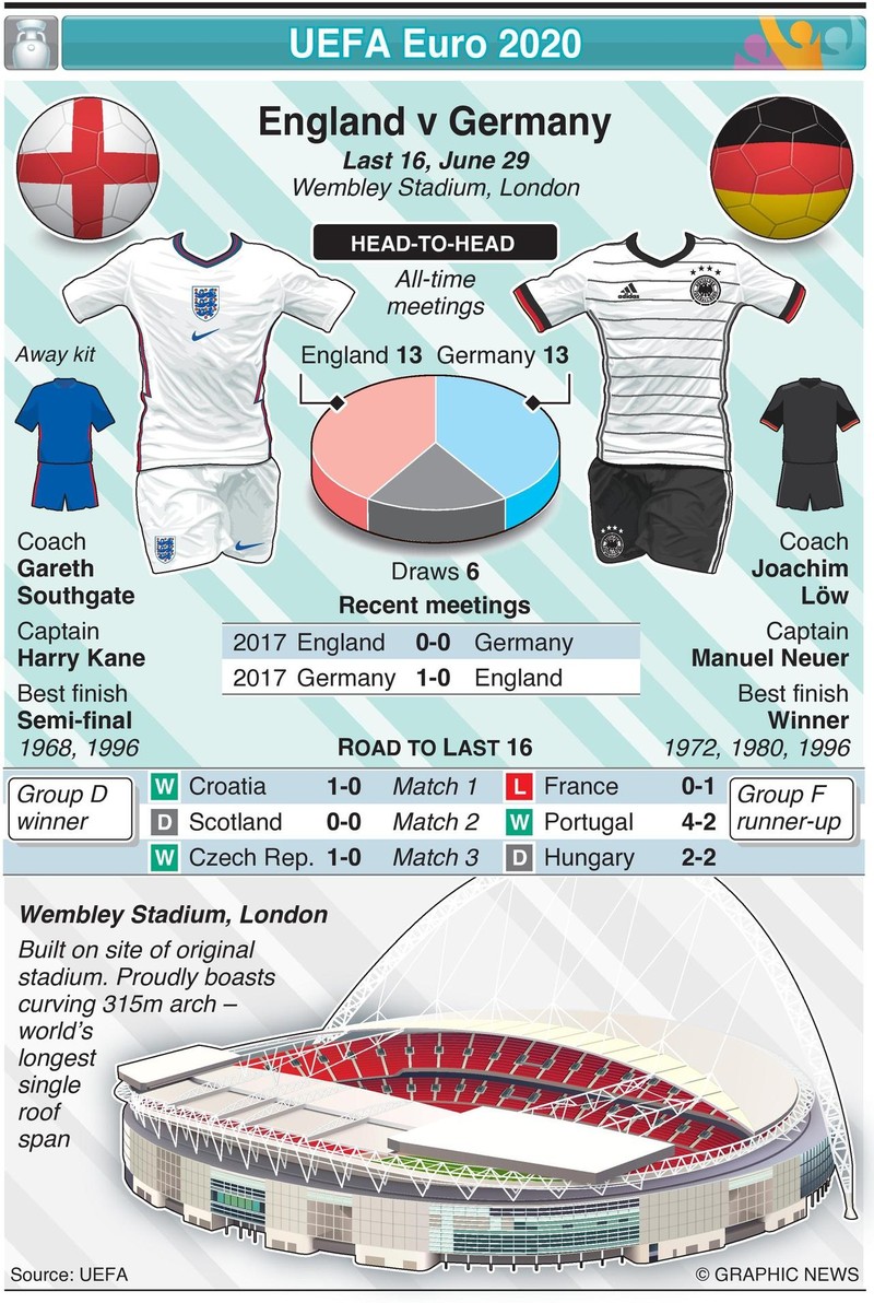 Toàn cảnh những cuộc đối đầu Anh- Đức. Ảnh UEFA