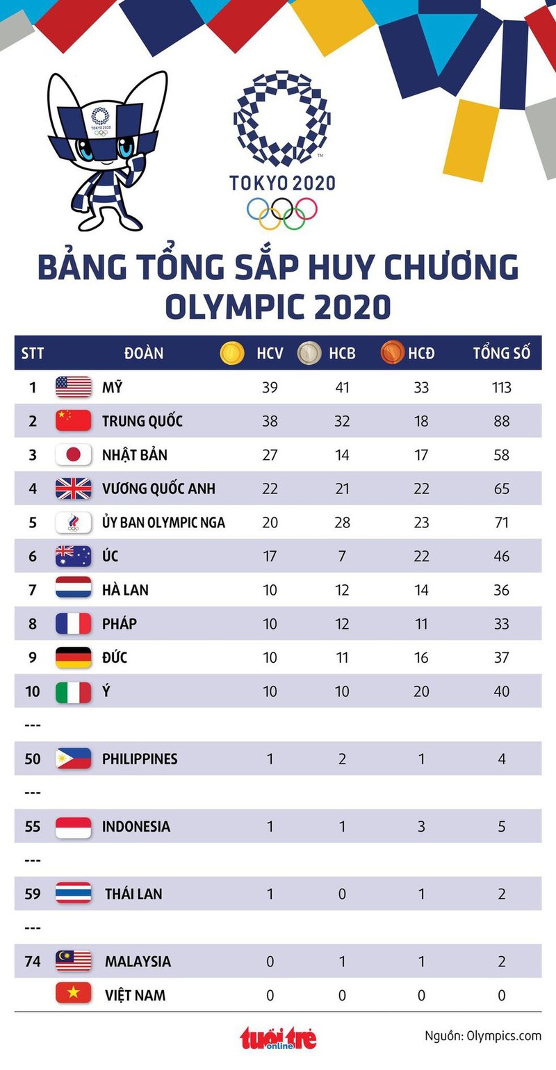 Bảng xếp hạng Olympic Tokyo 2020. Ảnh Tuổi trẻ