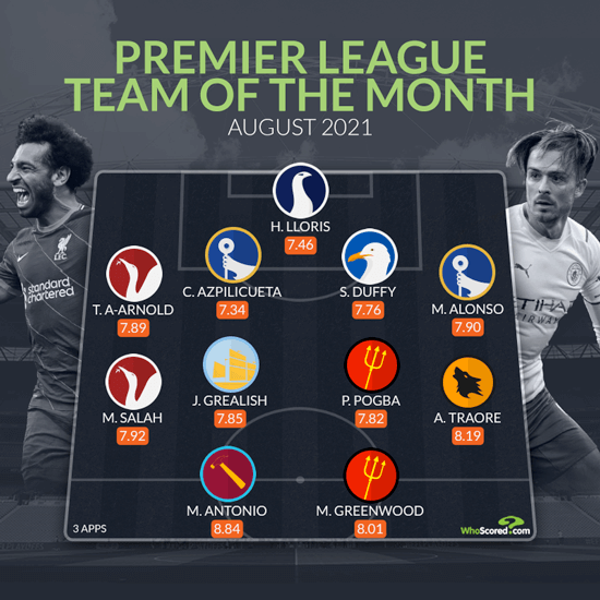WhoScored vừa bầu chọn đội hình tiêu biểu theo sơ đồ 4-4-2 truyền thống.