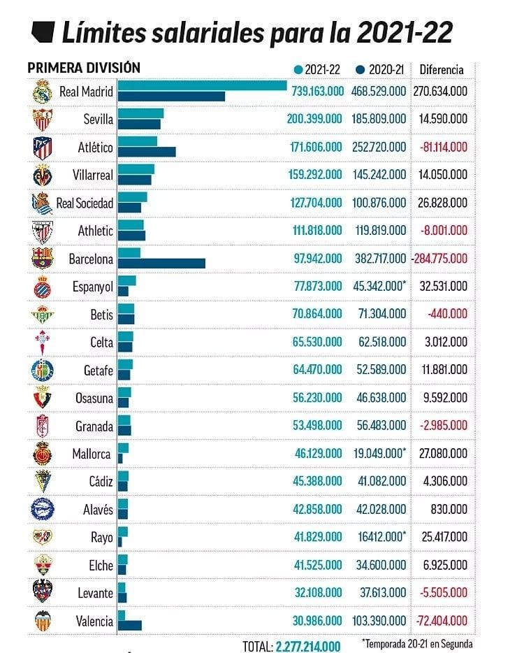 Trần quỹ lương các CLB Tây ban nha. Ảnh BTC LaLiga Trần quỹ lương các CLB Tây ban nha. Ảnh BTC LaLiga