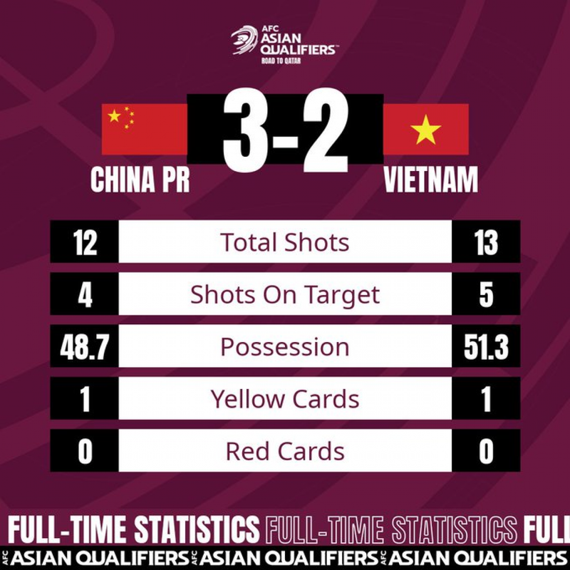 Các thông số kỹ thuật cho thấy khoảng cách 2 đội đã xích lại gần nhau. Ảnh AFC Các thông số kỹ thuật cho thấy khoảng cách 2 đội đã xích lại gần nhau. Ảnh AFC