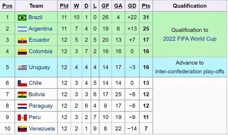 BXH vòng loại tranh vé VCK World Cup 2022 khu vực Nam Mỹ. Ảnh chụp màn hình