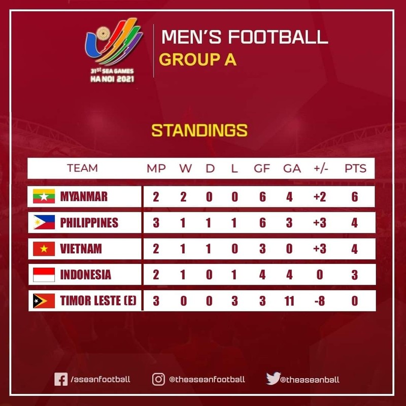 Bảng xếp hạng tạm thời bảng B. Ảnh BTC