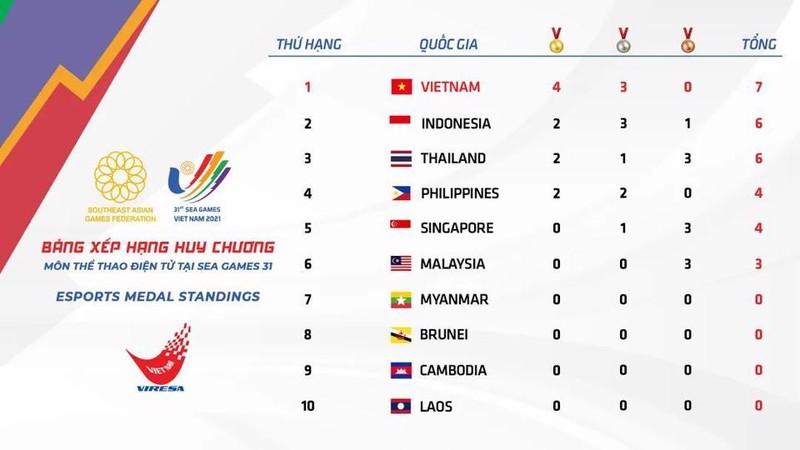 Kết quả BXH eSports tại SEA Games 31. Ảnh At Kết quả BXH eSports tại SEA Games 31. Ảnh At