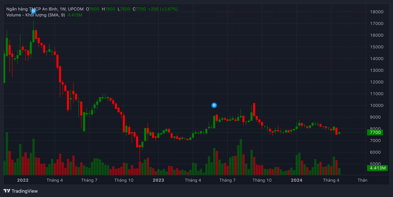 Trong một năm trở lại đây, cổ phiếu ABB vẫn chỉ đi ngang quanh vùng giá hiện tại.
