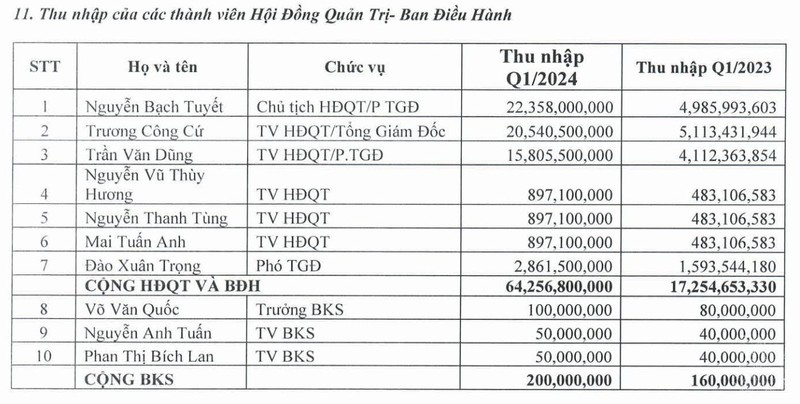 Thu nhập ban lãnh đạo VFG trong quý I/2024.