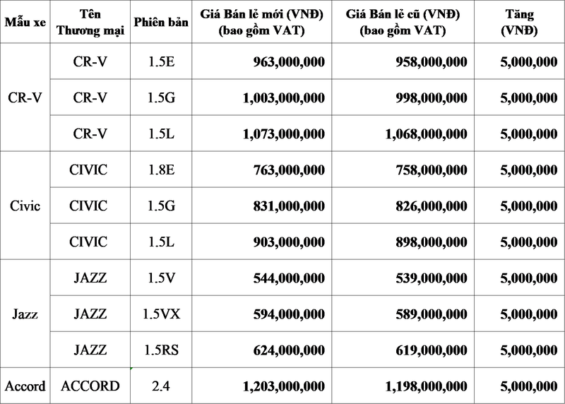 Dân chưa kịp mừng, Honda Việt Nam lại tăng giá bán xe ảnh 2