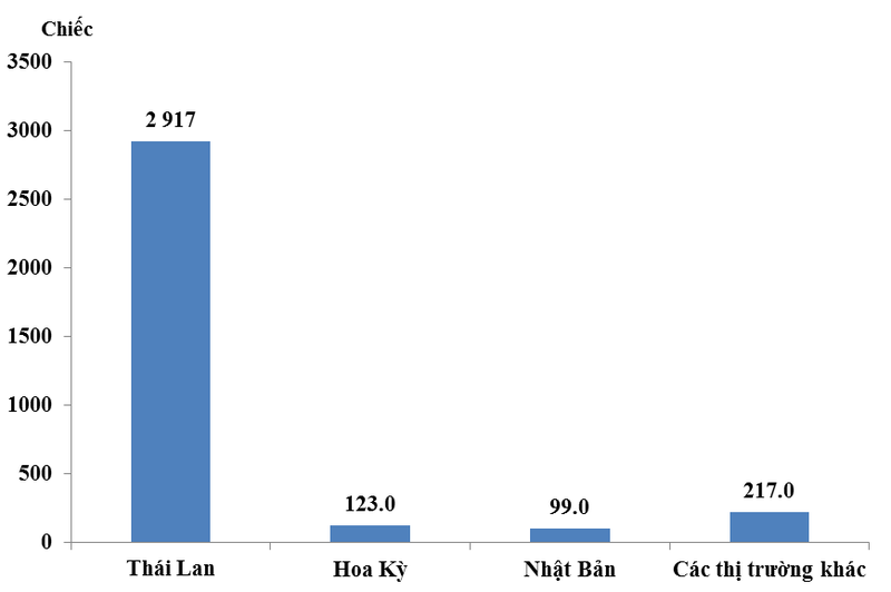 Lượng ô tô nguyên chiếc các loại nhập khẩu chia theo nước xuất xứ trong tháng 6. (Nguồn: Tổng cục Hải quan)