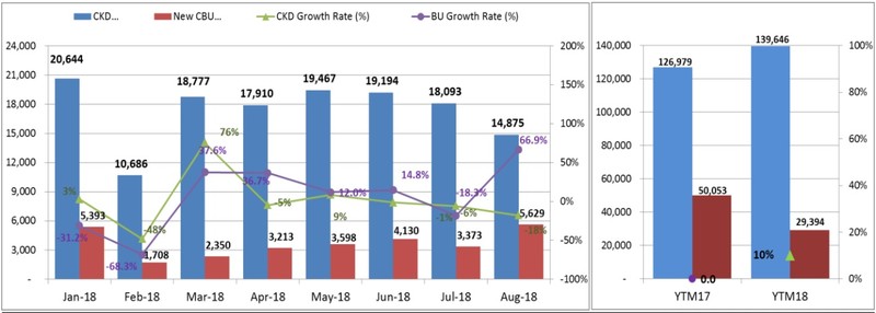 Tính đến hết tháng 8/2018, doanh số bán hàng của xe lắp ráp trong nước tăng 10% trong khi xe nhập khẩu giảm 41% so với cùng kì năm ngoái.