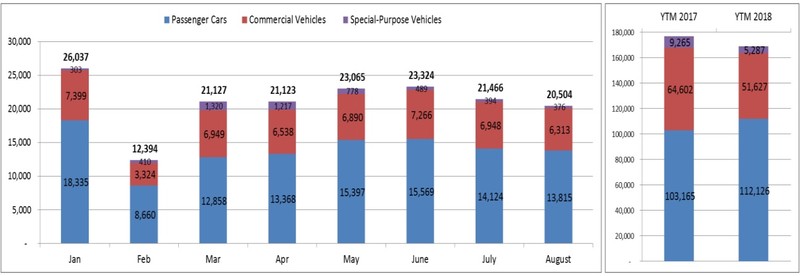 Tổng doanh số bán hàng của toàn thị trường tính đến hết tháng 8/2018 giảm 5% so với cùng kì năm ngoái.