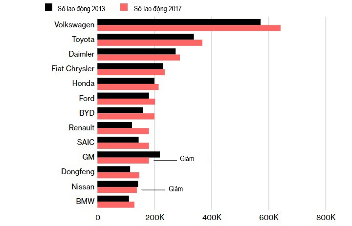Số liệu thông kê lượng lao động của hai giai đoạn 2013 và 2017 của 13 hãng ô tô được Bloomberg thu thập.
